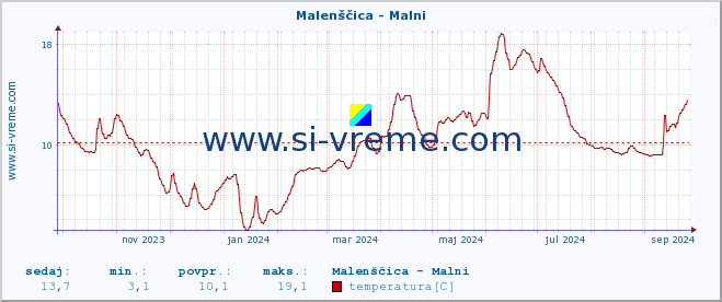 POVPREČJE :: Malenščica - Malni :: temperatura | pretok | višina :: zadnje leto / en dan.