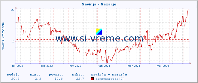 POVPREČJE :: Savinja - Nazarje :: temperatura | pretok | višina :: zadnje leto / en dan.