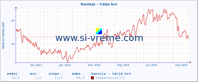 POVPREČJE :: Savinja - Celje brv :: temperatura | pretok | višina :: zadnje leto / en dan.