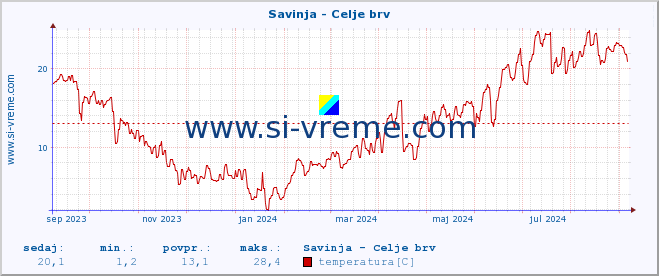 POVPREČJE :: Savinja - Celje brv :: temperatura | pretok | višina :: zadnje leto / en dan.