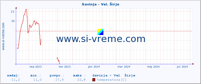 POVPREČJE :: Savinja - Vel. Širje :: temperatura | pretok | višina :: zadnje leto / en dan.