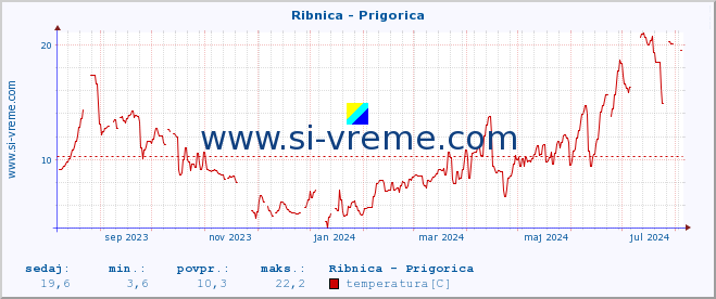 POVPREČJE :: Ribnica - Prigorica :: temperatura | pretok | višina :: zadnje leto / en dan.