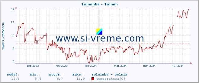 POVPREČJE :: Tolminka - Tolmin :: temperatura | pretok | višina :: zadnje leto / en dan.