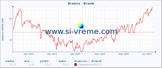 POVPREČJE :: Branica - Branik :: temperatura | pretok | višina :: zadnje leto / en dan.