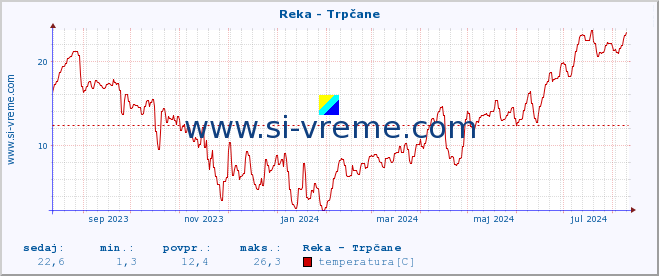 POVPREČJE :: Reka - Trpčane :: temperatura | pretok | višina :: zadnje leto / en dan.