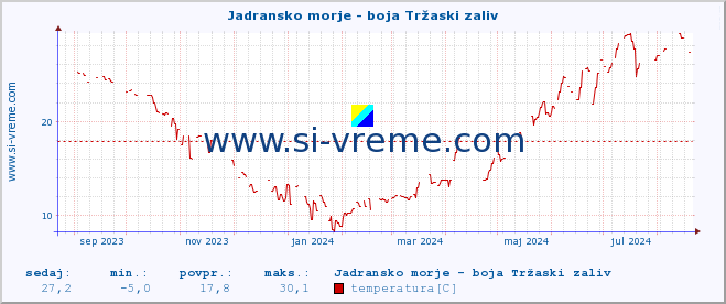 POVPREČJE :: Jadransko morje - boja Tržaski zaliv :: temperatura | pretok | višina :: zadnje leto / en dan.