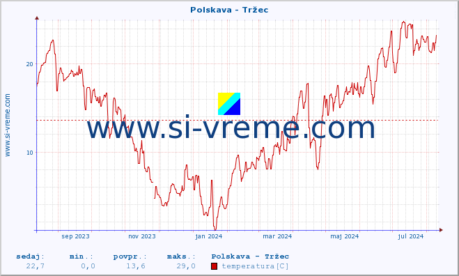 POVPREČJE :: Polskava - Tržec :: temperatura | pretok | višina :: zadnje leto / en dan.