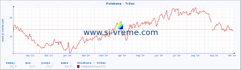 POVPREČJE :: Polskava - Tržec :: temperatura | pretok | višina :: zadnje leto / en dan.