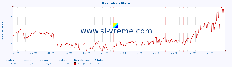 POVPREČJE :: Rakitnica - Blate :: temperatura | pretok | višina :: zadnje leto / en dan.