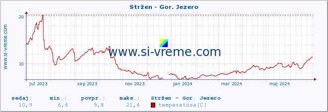 POVPREČJE :: Stržen - Gor. Jezero :: temperatura | pretok | višina :: zadnje leto / en dan.