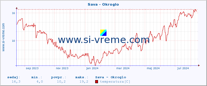 POVPREČJE :: Sava - Okroglo :: temperatura | pretok | višina :: zadnje leto / en dan.