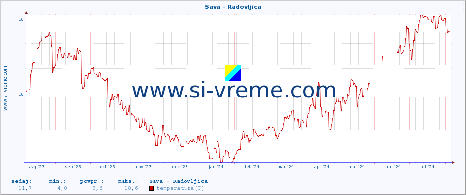 POVPREČJE :: Sava - Radovljica :: temperatura | pretok | višina :: zadnje leto / en dan.