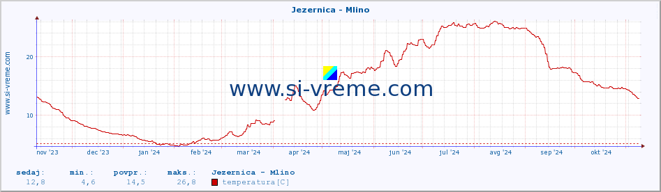 POVPREČJE :: Jezernica - Mlino :: temperatura | pretok | višina :: zadnje leto / en dan.