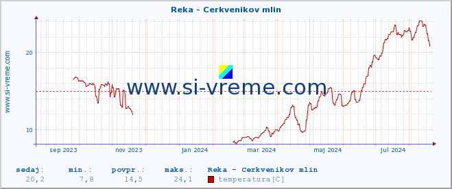 POVPREČJE :: Reka - Cerkvenikov mlin :: temperatura | pretok | višina :: zadnje leto / en dan.