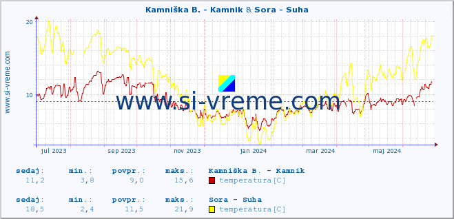 POVPREČJE :: Kamniška B. - Kamnik & Sora - Suha :: temperatura | pretok | višina :: zadnje leto / en dan.