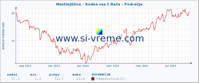 POVPREČJE :: Mestinjščica - Sodna vas & Rača - Podrečje :: temperatura | pretok | višina :: zadnje leto / en dan.