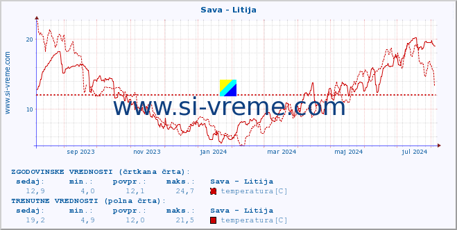 POVPREČJE :: Sava - Litija :: temperatura | pretok | višina :: zadnje leto / en dan.