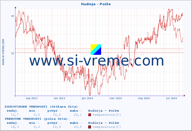 POVPREČJE :: Hudinja - Polže :: temperatura | pretok | višina :: zadnje leto / en dan.