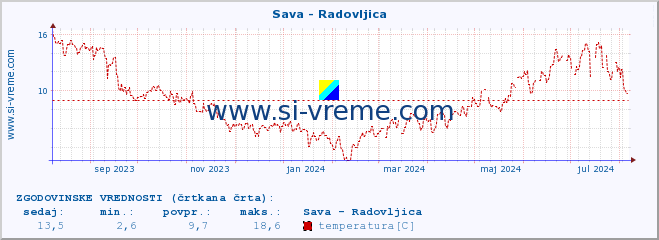 POVPREČJE :: Sava - Radovljica :: temperatura | pretok | višina :: zadnje leto / en dan.