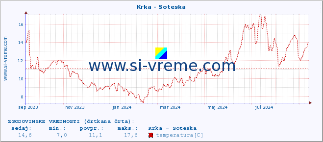 POVPREČJE :: Krka - Soteska :: temperatura | pretok | višina :: zadnje leto / en dan.