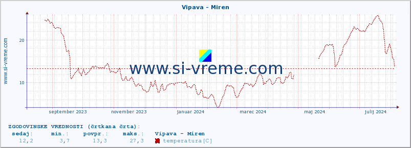 POVPREČJE :: Vipava - Miren :: temperatura | pretok | višina :: zadnje leto / en dan.