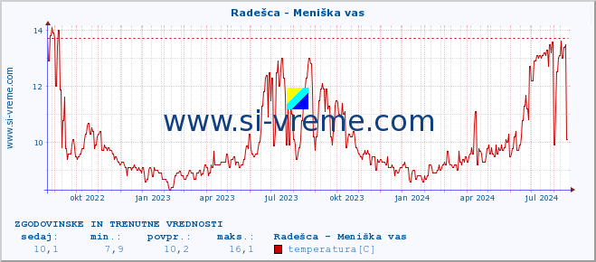 POVPREČJE :: Radešca - Meniška vas :: temperatura | pretok | višina :: zadnji dve leti / en dan.