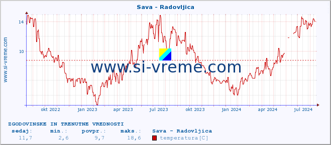 POVPREČJE :: Sava - Radovljica :: temperatura | pretok | višina :: zadnji dve leti / en dan.