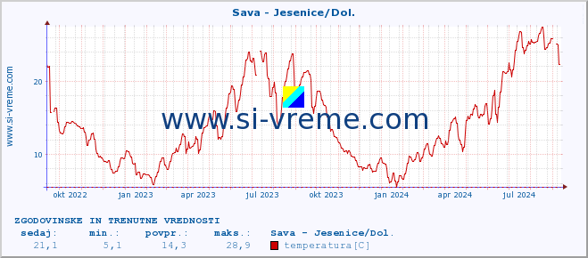 POVPREČJE :: Sava - Jesenice/Dol. :: temperatura | pretok | višina :: zadnji dve leti / en dan.