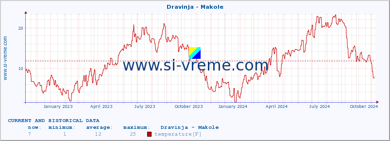  :: Dravinja - Makole :: temperature | flow | height :: last two years / one day.