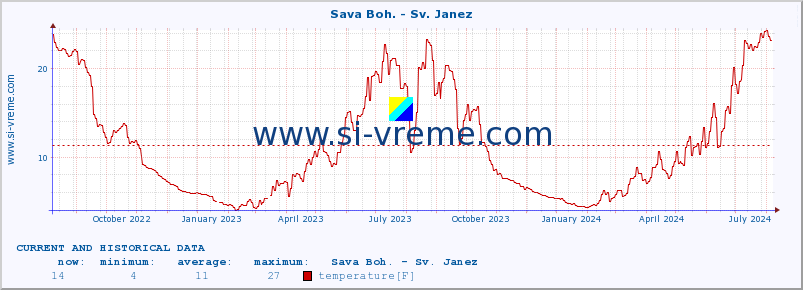  :: Sava Boh. - Sv. Janez :: temperature | flow | height :: last two years / one day.