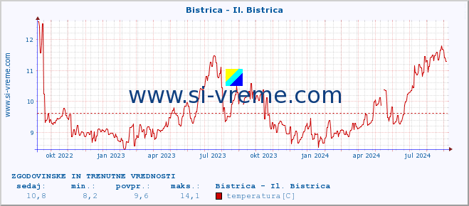 POVPREČJE :: Bistrica - Il. Bistrica :: temperatura | pretok | višina :: zadnji dve leti / en dan.