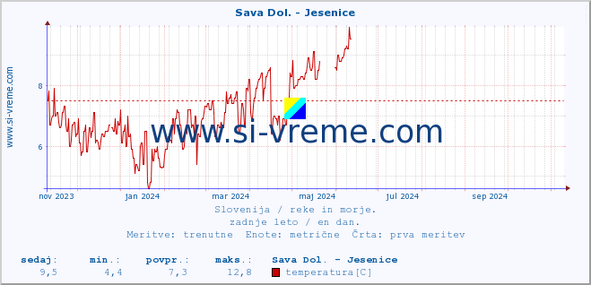 POVPREČJE :: Sava Dol. - Jesenice :: temperatura | pretok | višina :: zadnje leto / en dan.