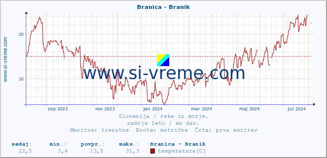 POVPREČJE :: Branica - Branik :: temperatura | pretok | višina :: zadnje leto / en dan.