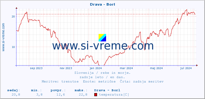 POVPREČJE :: Drava - Borl :: temperatura | pretok | višina :: zadnje leto / en dan.