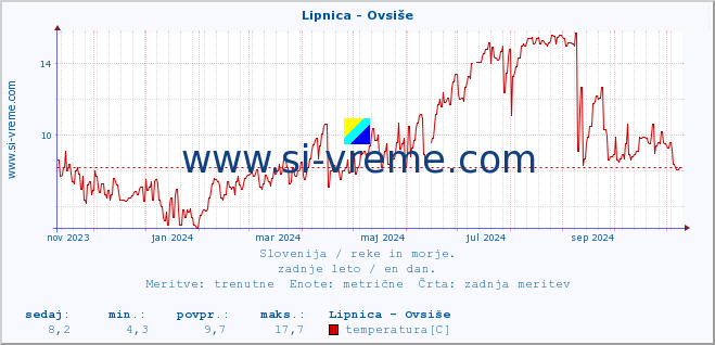 POVPREČJE :: Lipnica - Ovsiše :: temperatura | pretok | višina :: zadnje leto / en dan.