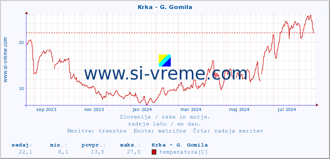 POVPREČJE :: Krka - G. Gomila :: temperatura | pretok | višina :: zadnje leto / en dan.