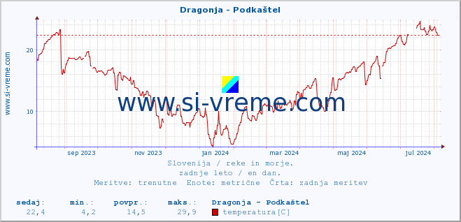 POVPREČJE :: Dragonja - Podkaštel :: temperatura | pretok | višina :: zadnje leto / en dan.