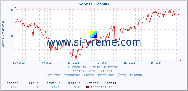 POVPREČJE :: Sopota - Žebnik :: temperatura | pretok | višina :: zadnje leto / en dan.