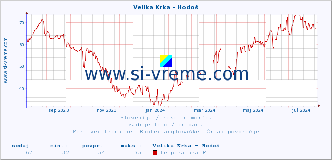 POVPREČJE :: Velika Krka - Hodoš :: temperatura | pretok | višina :: zadnje leto / en dan.