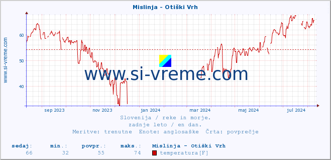 POVPREČJE :: Mislinja - Otiški Vrh :: temperatura | pretok | višina :: zadnje leto / en dan.