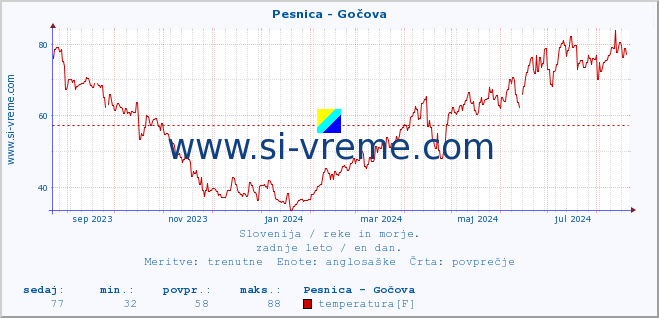 POVPREČJE :: Pesnica - Gočova :: temperatura | pretok | višina :: zadnje leto / en dan.