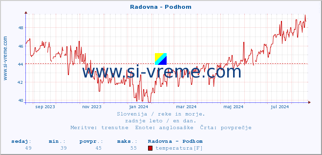 POVPREČJE :: Radovna - Podhom :: temperatura | pretok | višina :: zadnje leto / en dan.