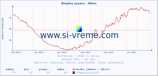 POVPREČJE :: Blejsko jezero - Mlino :: temperatura | pretok | višina :: zadnje leto / en dan.