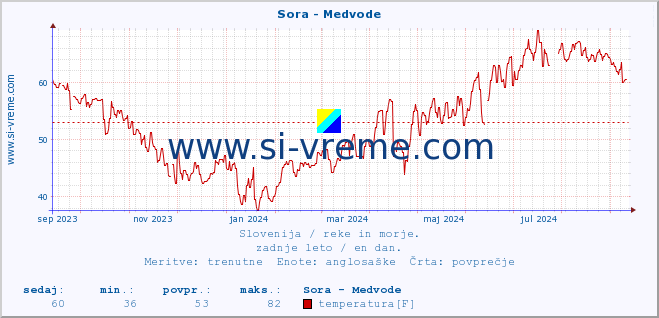 POVPREČJE :: Sora - Medvode :: temperatura | pretok | višina :: zadnje leto / en dan.