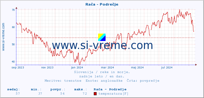 POVPREČJE :: Rača - Podrečje :: temperatura | pretok | višina :: zadnje leto / en dan.