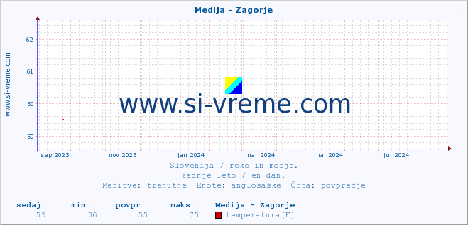 POVPREČJE :: Medija - Zagorje :: temperatura | pretok | višina :: zadnje leto / en dan.