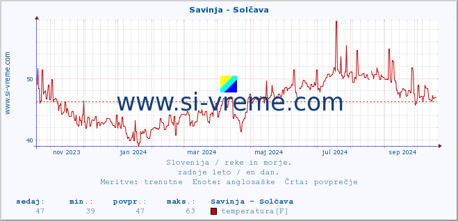 POVPREČJE :: Savinja - Solčava :: temperatura | pretok | višina :: zadnje leto / en dan.