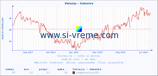 POVPREČJE :: Velunja - Gaberke :: temperatura | pretok | višina :: zadnje leto / en dan.