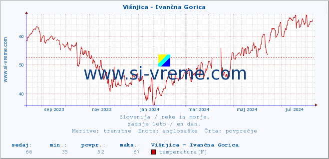 POVPREČJE :: Višnjica - Ivančna Gorica :: temperatura | pretok | višina :: zadnje leto / en dan.