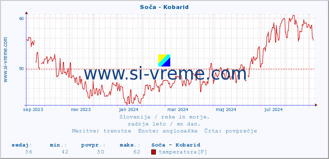 POVPREČJE :: Soča - Kobarid :: temperatura | pretok | višina :: zadnje leto / en dan.